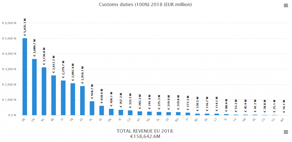 https://blogs.deusto.es/SAPIA/wp-content/uploads/sites/17/2020/09/custom-duties-2018-1024x497.png